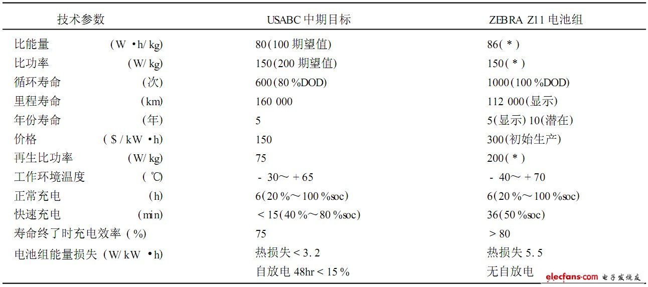 表10 ZEBRA 電動車電池組性能與USABC中期目標比較