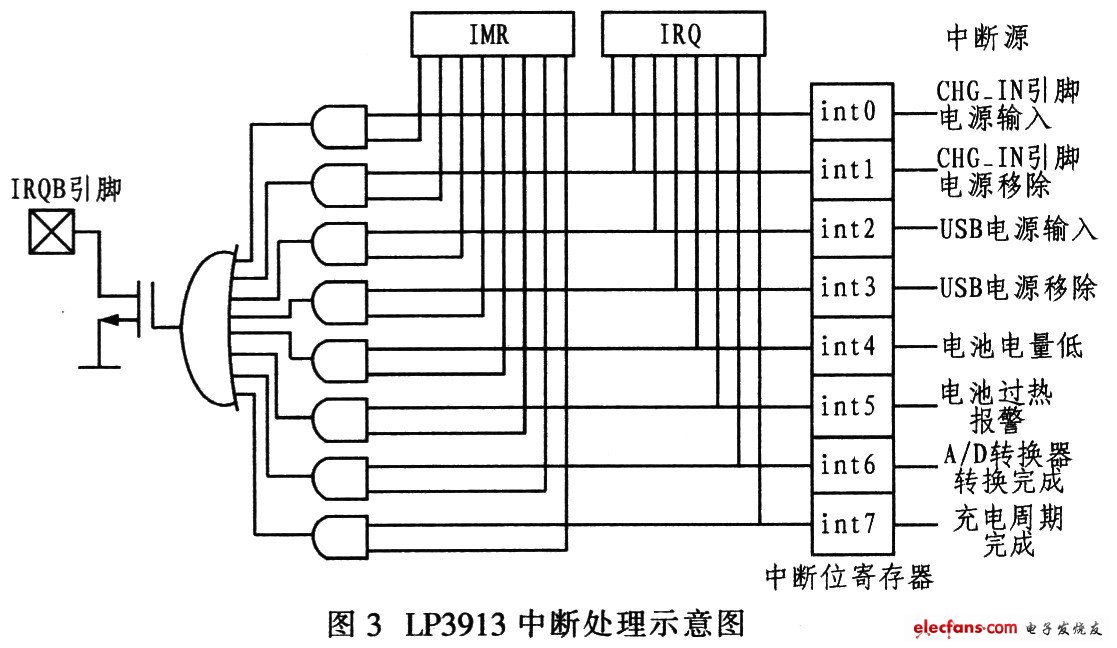 LP3913的中斷處理原理