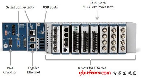 VGA圖形端口、千兆以太網、用于C系列I/O模塊的8個插槽