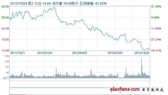 惠普一年來股價走勢圖，最高曾接近30美元，如今只有14美元。