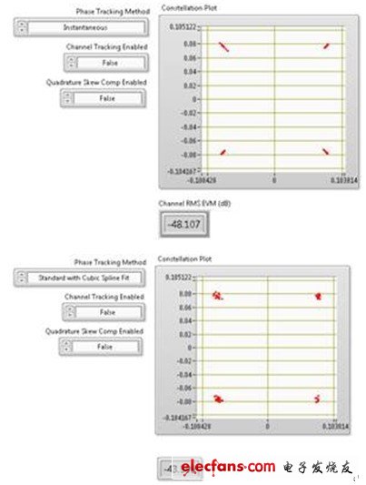 上圖顯示了80 MHz 802.11ac信號進(jìn)行相位跟蹤對EVM數(shù)的影響。該圖表在256-QAM信號圖中僅顯示了4個符號