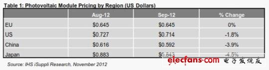 光伏模組價格，按地區(qū)細分 (以美元計)