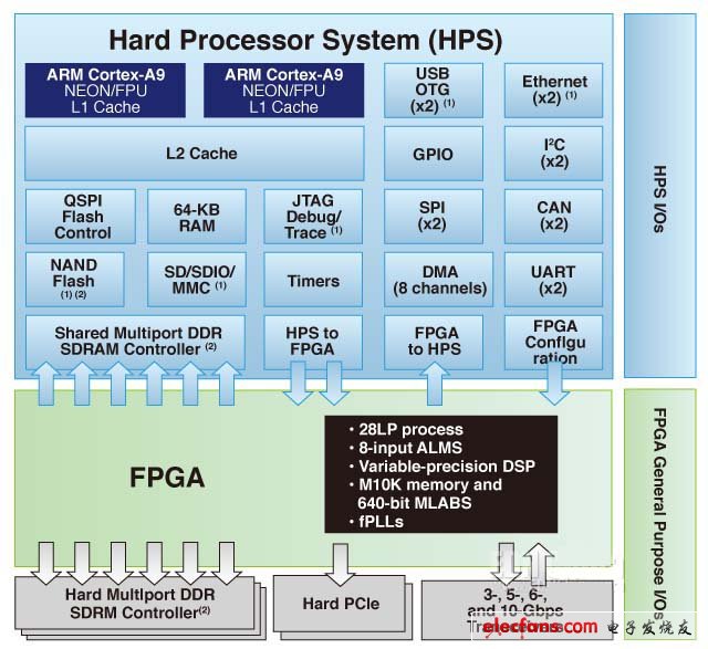 圖1,Altera SoC FPGA系統，顯示了專用處理器和FPGA I/O引腳（右側）（電子發燒友網）