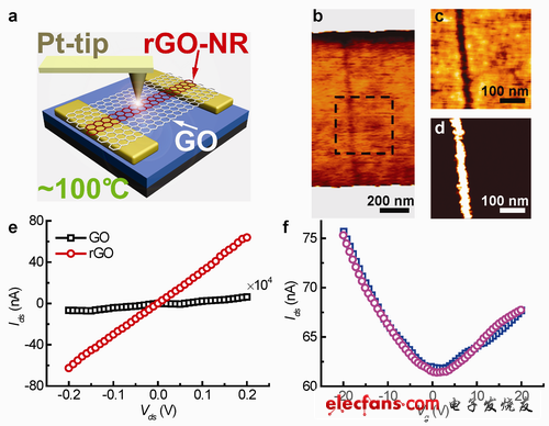 在單層氧化石墨烯上可實現直接繪制納米器件
