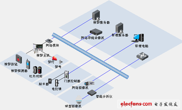 報警、門禁子系統