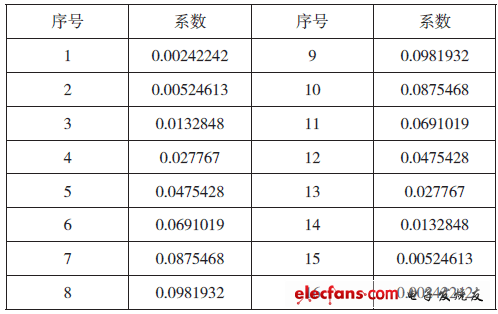 濾波器系數如表1 所示