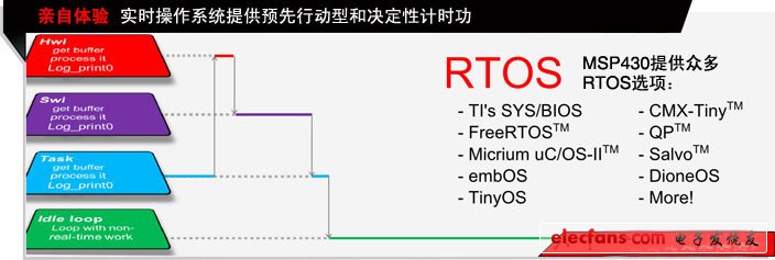 德州儀器推出實時操作系統TI-RTOS