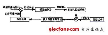 基于圖像跟蹤的視覺跟蹤控制系統