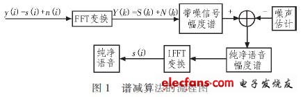 整個算法的流程