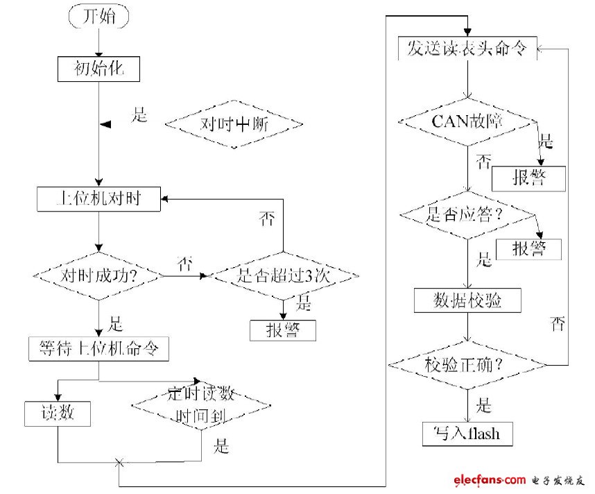 圖4系統(tǒng)軟件流程圖