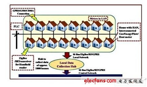 解決方案的各種儀表聯(lián)網(wǎng)選項(xiàng)簡圖