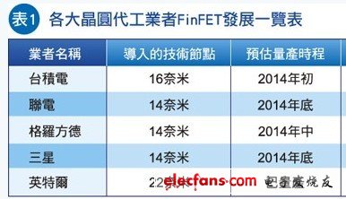 全球晶圓廠加緊FinFET布局 制勝14/16nm市場利器