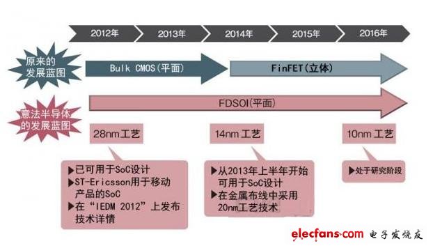 圖1：14nm工藝以后仍保持平面晶體管