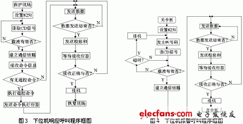 下位機響應信號和報警信號程序框圖