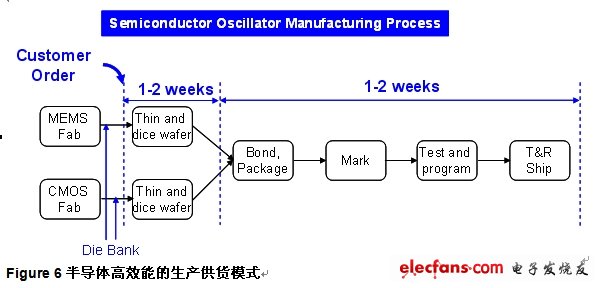 圖6 半導體高效能的生產供貨模式