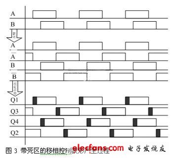 帶死區的移相控制波形產生過程