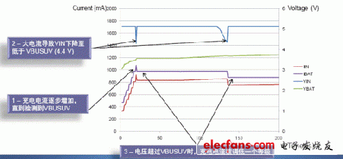 利用自動輸入限流縮短總體充電時間