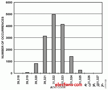 圖3. 10 V DC輸入時的直方圖，15,000個樣本