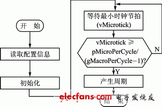 圖2　時鐘產生模塊處理流程