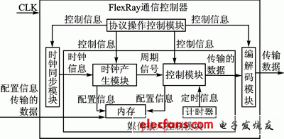 圖1　媒體接入控制原理圖