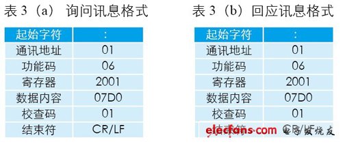 詢問、回應訊息格式