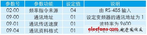 表2 變頻器通訊參數設置