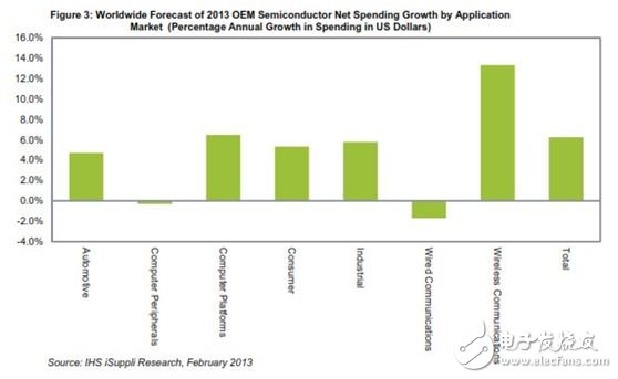 圖3：2013年全球OEM半導體凈支出增長預測，按應用市場細分(支出金額的年度增長率)