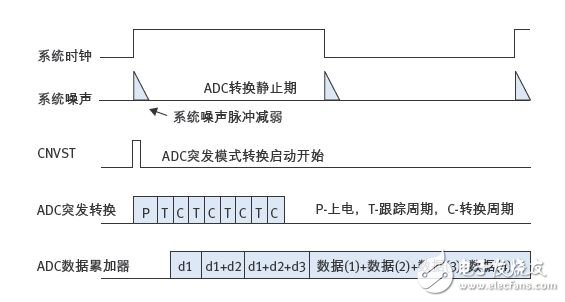 圖3：ADC突發模式，在單個系統時鐘循環下實現4個數據累加。.jpg