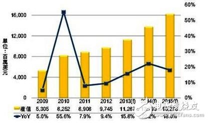 2009~2015年全球高亮度LED市場規模變化及預測