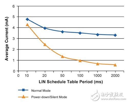 圖5 LIN調度周期影響對比電流消耗（2MHz系統時脈）