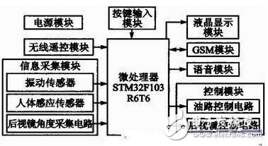 汽車遠程防盜系統