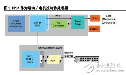 通過FPGA提高工業應用靈活性的5種方法