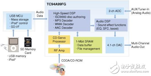 TC94A99FG框圖