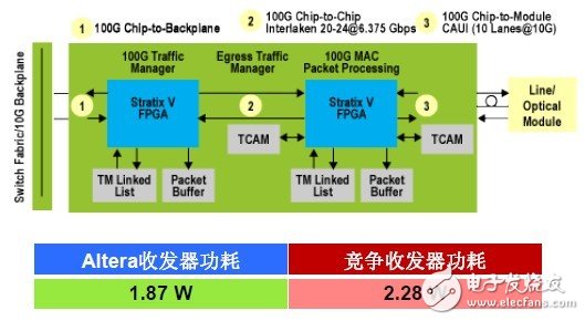 Altera與競爭對手收發器整體功耗對比