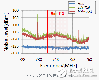 LCD畫面和主電路板之間連接起來的軟電纜的數據線的噪聲會變大