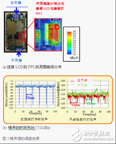 可推測LCD的數據線是對通信規范產生影響的噪聲源