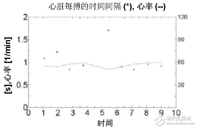 圖五：通過心率變動(dòng)均數(shù)計(jì)算心臟搏動(dòng)的間隔時(shí)間和心率變異度（HRV）。