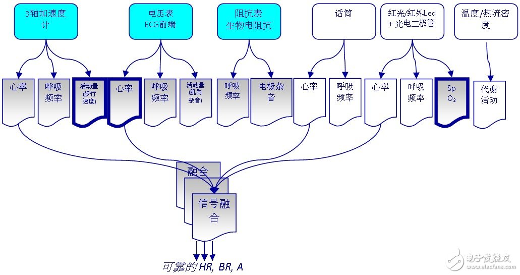 圖 5 信號融合