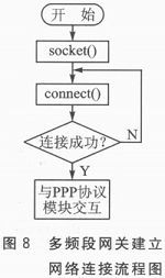 多頻段網關建立網絡連接流程圖如圖8所示