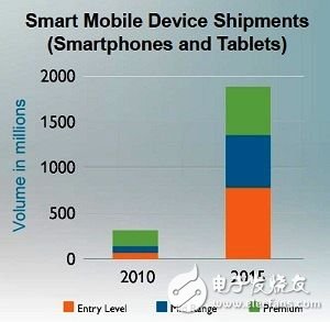 ARM預估之各價位智慧行動裝置出貨量