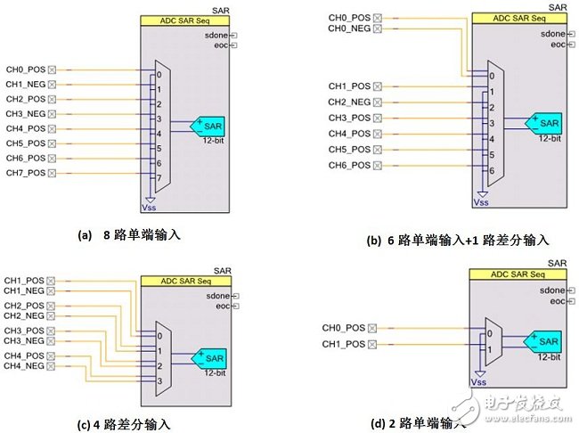 圖2：四個SAR設(shè)計實例 - 處理單端輸入與差分輸入