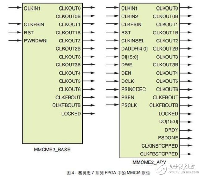 賽靈思7系列FPGA中的MMCM原語