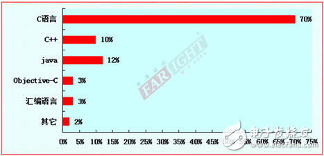 2012-2013嵌入式工程師調查報告