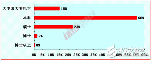 2012-2013嵌入式工程師調查報告