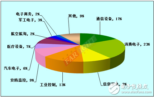 2012-2013嵌入式工程師調(diào)查報告