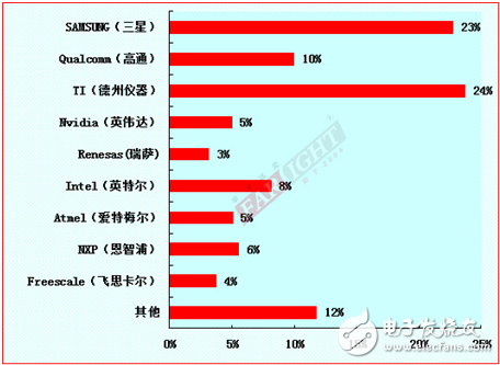 2012-2013嵌入式工程師調查報告