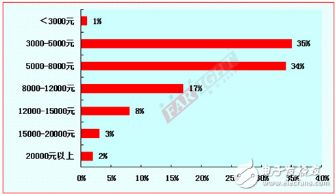 2012-2013嵌入式工程師調查報告