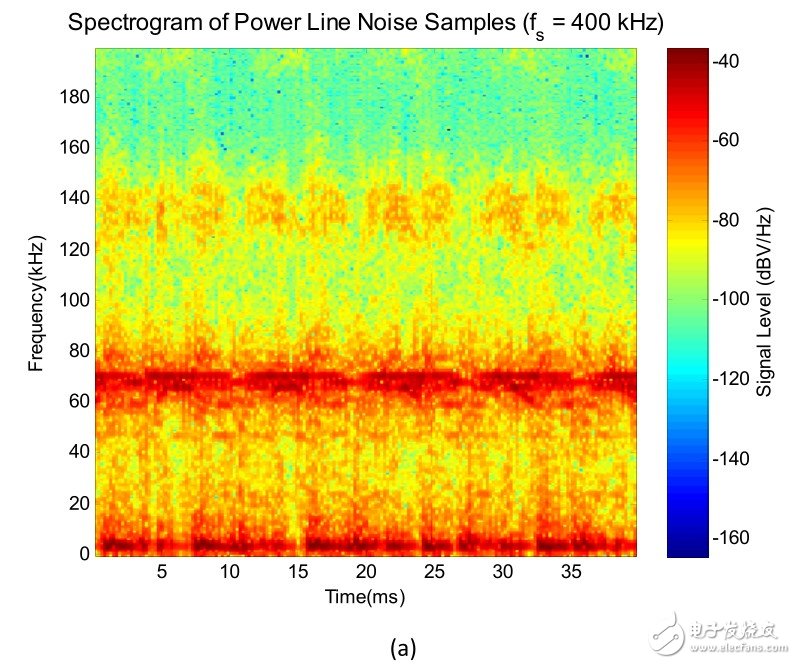 （a）原電線噪聲的時(shí)間頻率攝譜儀顯示了電線噪聲的復(fù)雜結(jié)構(gòu)。注意各種循環(huán)平穩(wěn)噪聲成分及其光譜內(nèi)容；