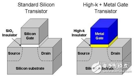 HKMG指的就是金屬柵極/高介電常數(shù)絕緣層（High-k）柵結(jié)構(gòu)