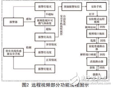 遠程視頻部分功能流程圖